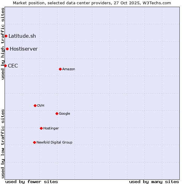 Market position of Hostiserver vs. Latitude.sh vs. CEC