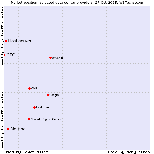 Market position of Metanet vs. Hostiserver vs. CEC