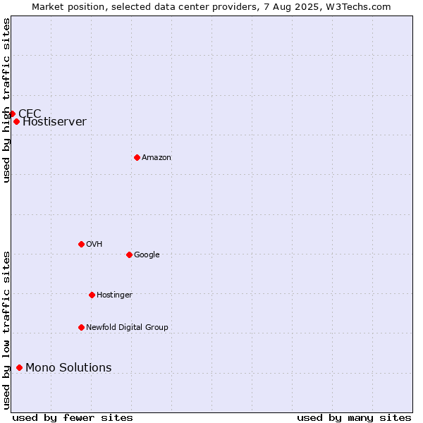 Market position of Mono Solutions vs. Hostiserver vs. CEC