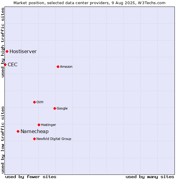 Market position of Namecheap vs. Hostiserver vs. CEC