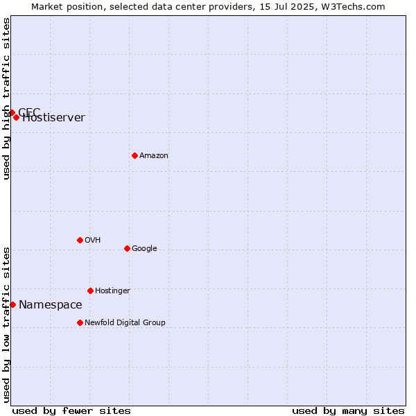 Market position of Hostiserver vs. Namespace vs. CEC