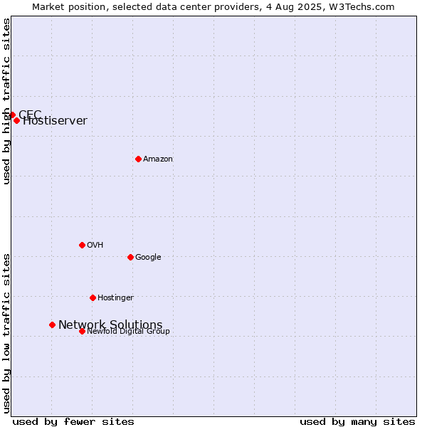 Market position of Network Solutions vs. Hostiserver vs. CEC