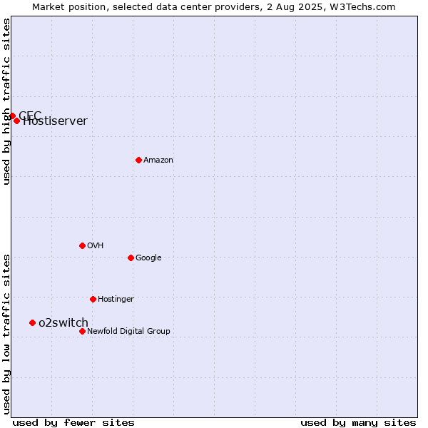 Market position of o2switch vs. Hostiserver vs. CEC