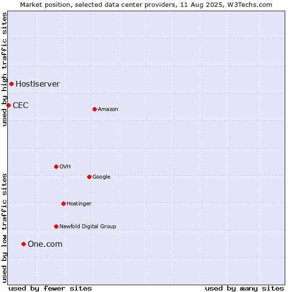 Market position of One.com vs. Hostiserver vs. CEC