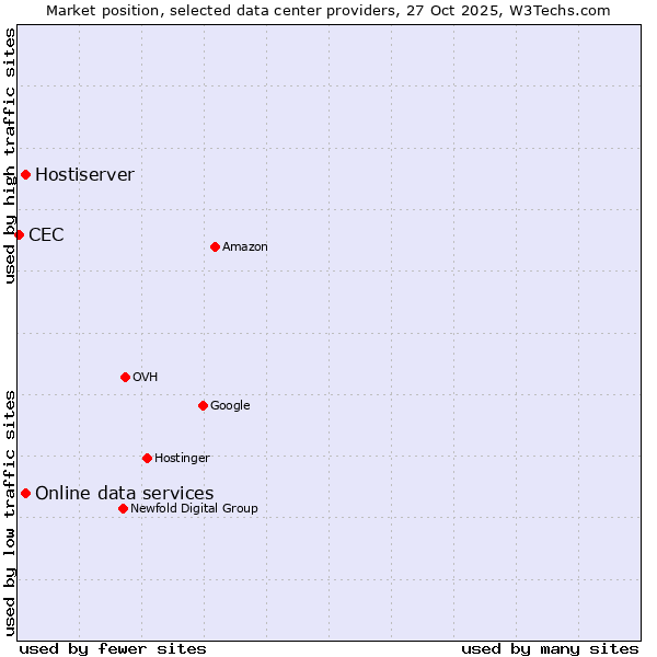 Market position of Online data services vs. Hostiserver vs. CEC