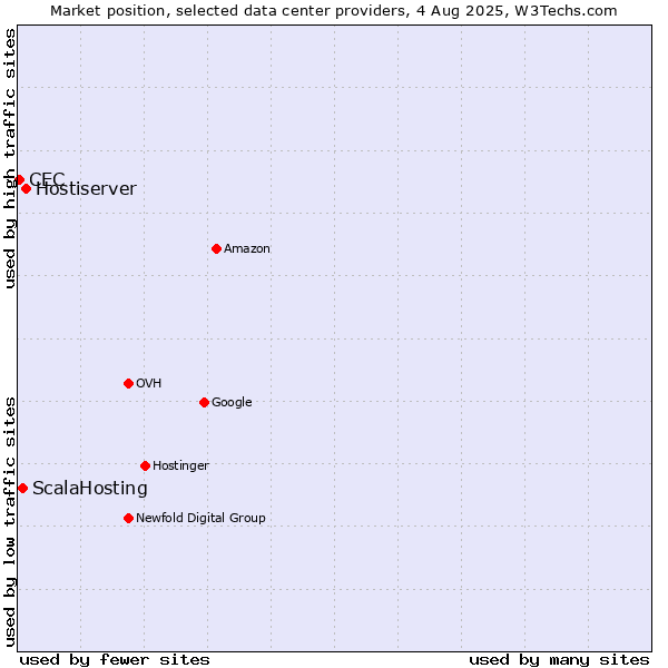 Market position of Hostiserver vs. ScalaHosting vs. CEC