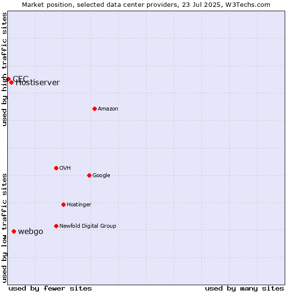 Market position of webgo vs. Hostiserver vs. CEC