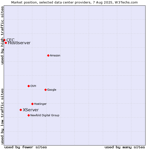 Market position of XServer vs. Hostiserver vs. CEC
