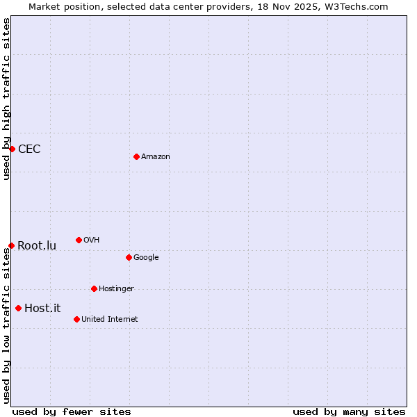 Market position of Host.it vs. CEC vs. Root.lu
