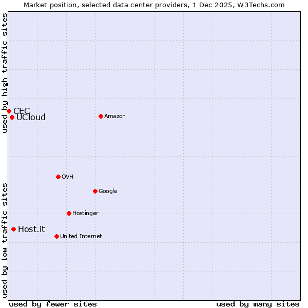 Market position of Host.it vs. UCloud vs. CEC
