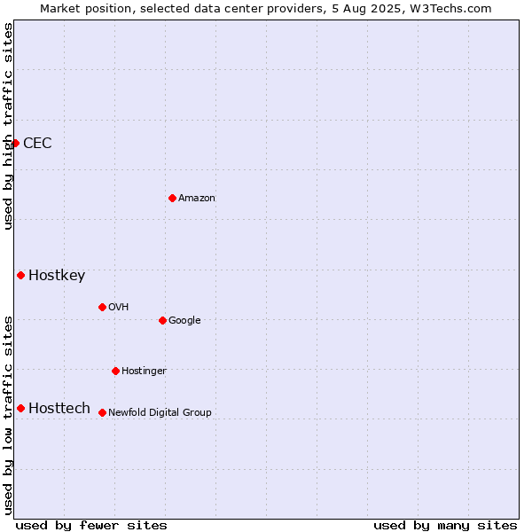 Market position of Hostkey vs. Hosttech vs. CEC