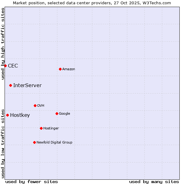 Market position of InterServer vs. Hostkey vs. CEC