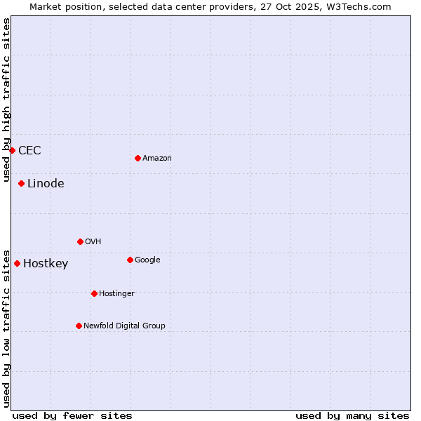 Market position of Linode vs. Hostkey vs. CEC