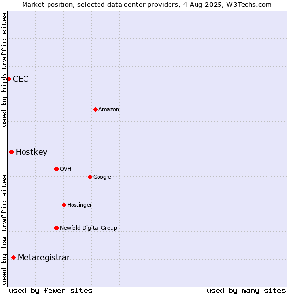 Market position of Metaregistrar vs. Hostkey vs. CEC