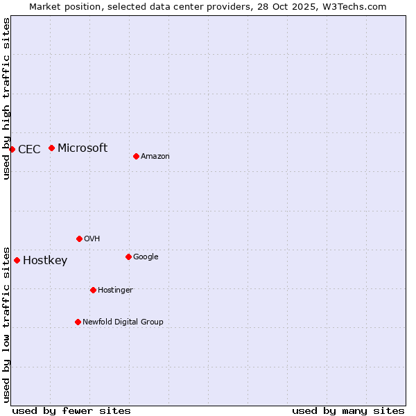 Market position of Microsoft vs. Hostkey vs. CEC