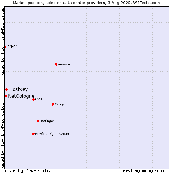 Market position of Hostkey vs. NetCologne vs. CEC