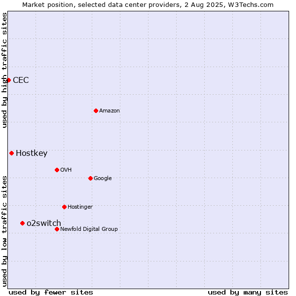 Market position of o2switch vs. Hostkey vs. CEC