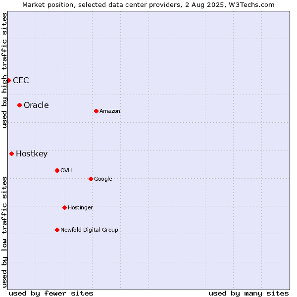Market position of Oracle vs. Hostkey vs. CEC