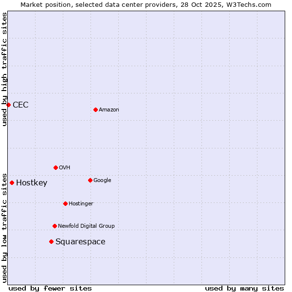 Market position of Squarespace vs. Hostkey vs. CEC