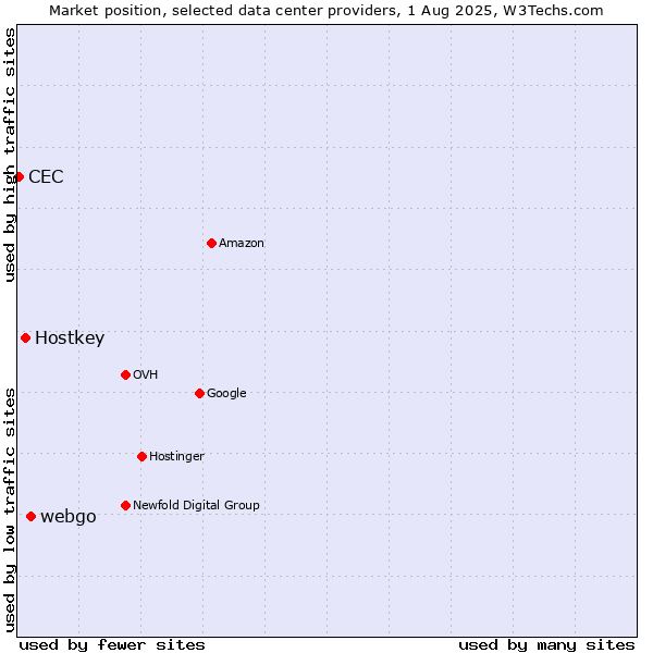 Market position of webgo vs. Hostkey vs. CEC