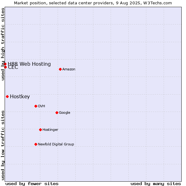 Market position of Hostkey vs. CEC vs. H88 Web Hosting