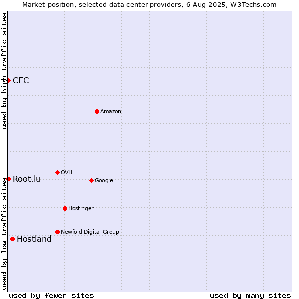 Market position of Hostland vs. CEC vs. Root.lu