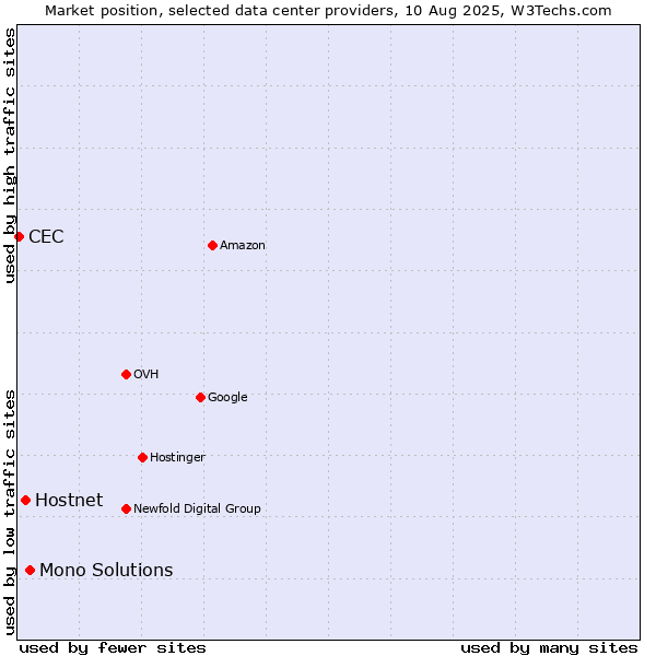 Market position of Mono Solutions vs. Hostnet vs. CEC