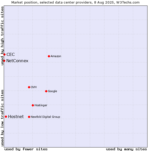 Market position of Hostnet vs. CEC vs. NetConnex