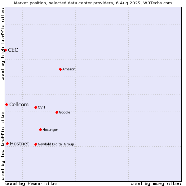 Market position of Hostnet vs. Cellcom vs. CEC