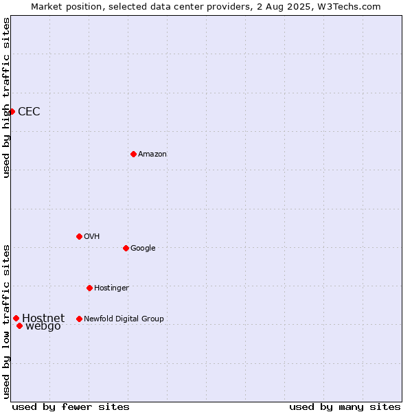 Market position of webgo vs. Hostnet vs. CEC
