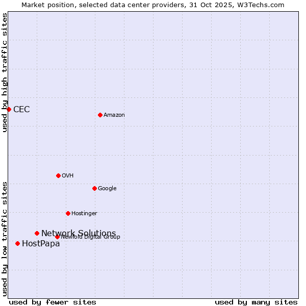 Market position of Network Solutions vs. HostPapa vs. CEC