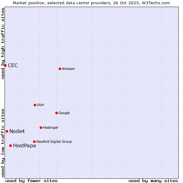 Market position of HostPapa vs. Node4 vs. CEC