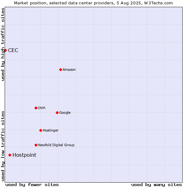 Market position of Hostpoint vs. CEC