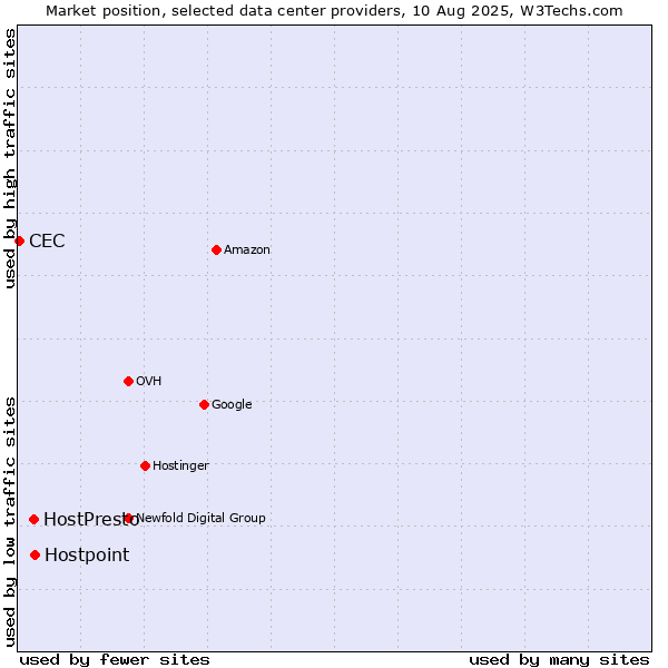 Market position of Hostpoint vs. HostPresto vs. CEC