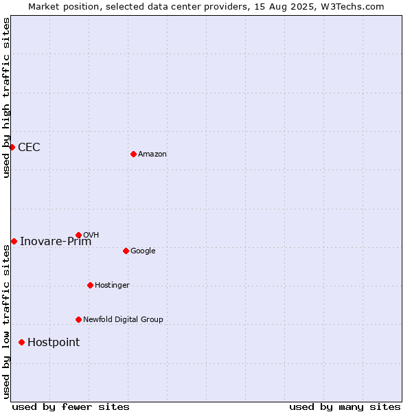 Market position of Hostpoint vs. Inovare-Prim vs. CEC