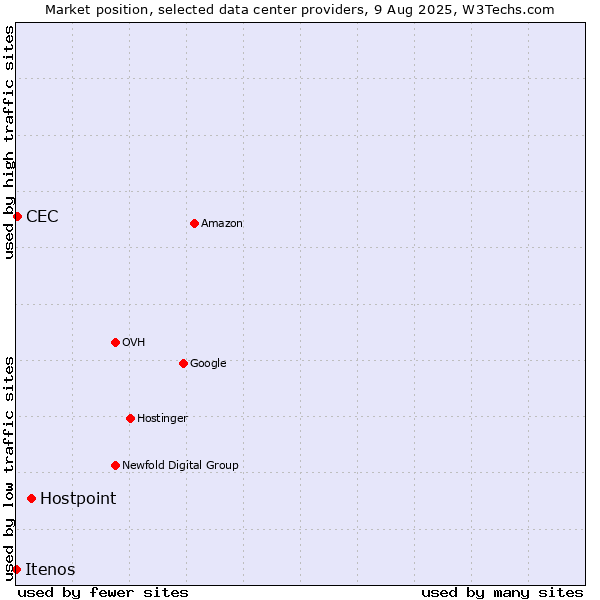 Market position of Hostpoint vs. CEC vs. Itenos