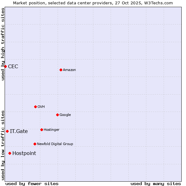 Market position of Hostpoint vs. IT.Gate vs. CEC