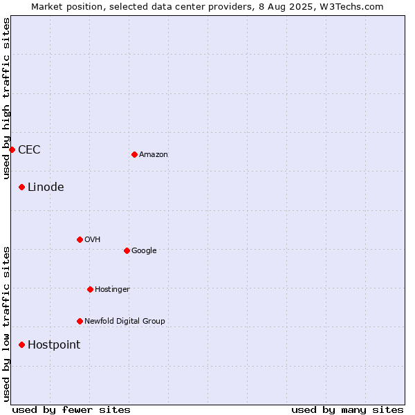 Market position of Linode vs. Hostpoint vs. CEC