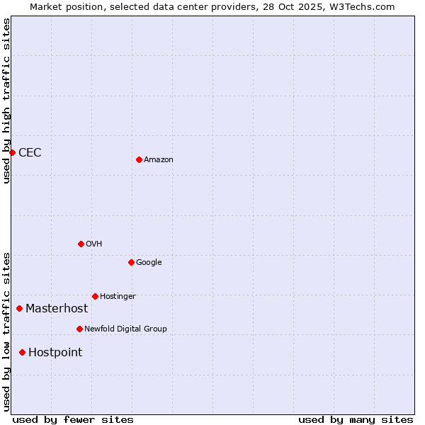 Market position of Hostpoint vs. Masterhost vs. CEC
