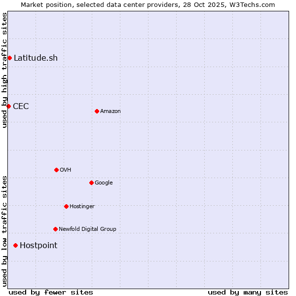 Market position of Hostpoint vs. Latitude.sh vs. CEC