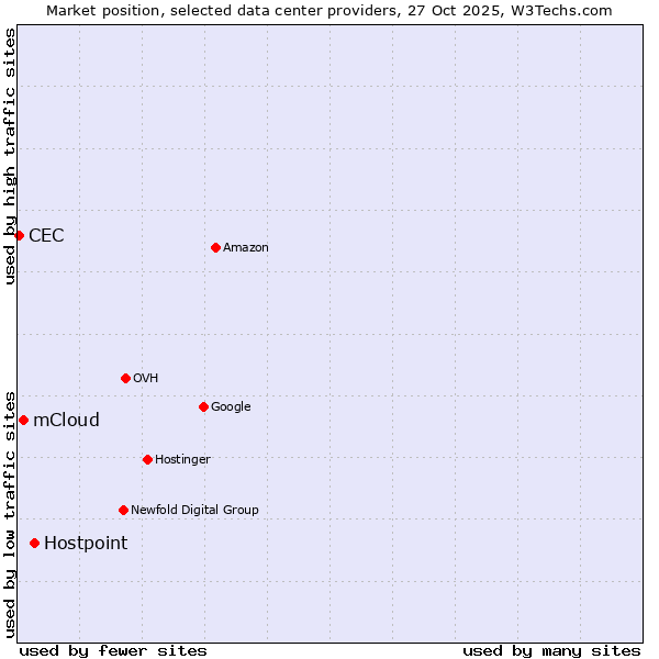 Market position of Hostpoint vs. mCloud vs. CEC