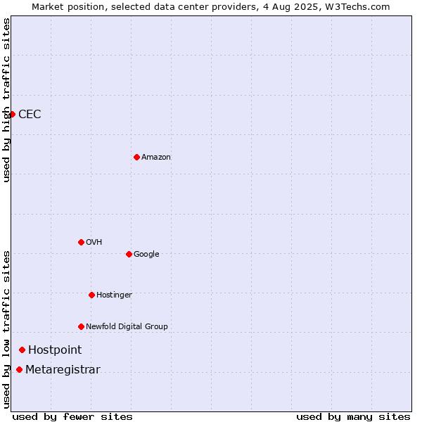 Market position of Hostpoint vs. Metaregistrar vs. CEC