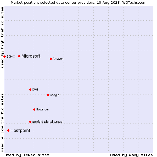 Market position of Microsoft vs. Hostpoint vs. CEC