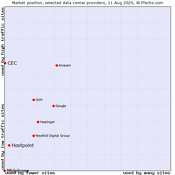 Market position of Hostpoint vs. CEC vs. Midphase
