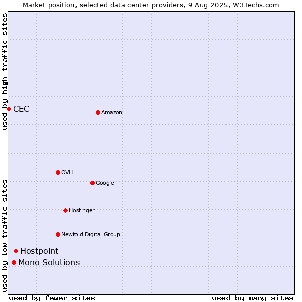 Market position of Hostpoint vs. Mono Solutions vs. CEC
