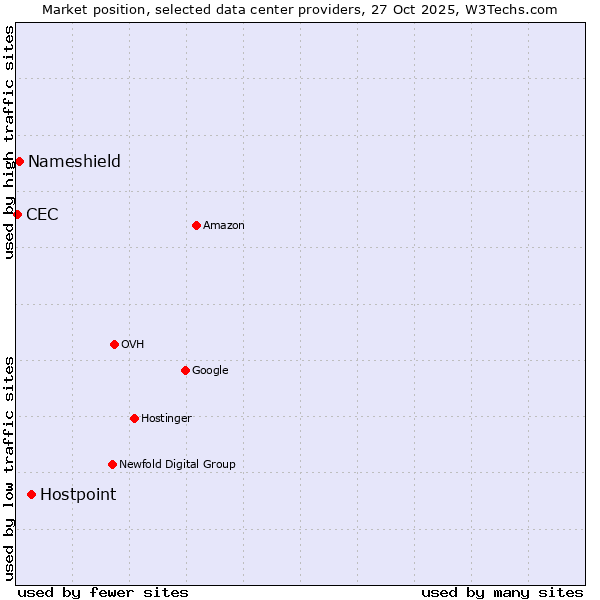 Market position of Hostpoint vs. Nameshield vs. CEC