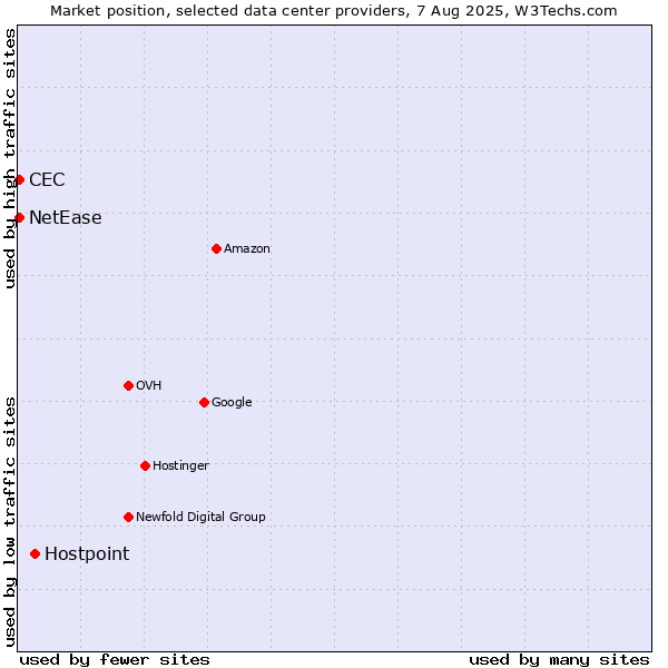Market position of Hostpoint vs. NetEase vs. CEC
