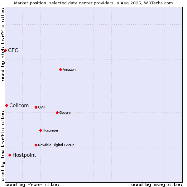 Market position of Hostpoint vs. Cellcom vs. CEC
