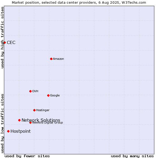 Market position of Network Solutions vs. Hostpoint vs. CEC