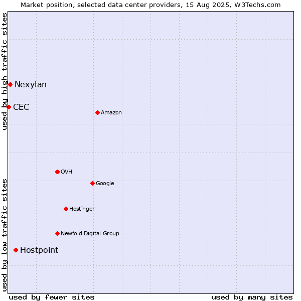 Market position of Hostpoint vs. Nexylan vs. CEC